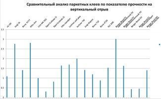 Таблица рекомендаций по клеевым системам