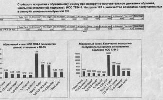 График стойкости паркетных лаков к абразивному износу