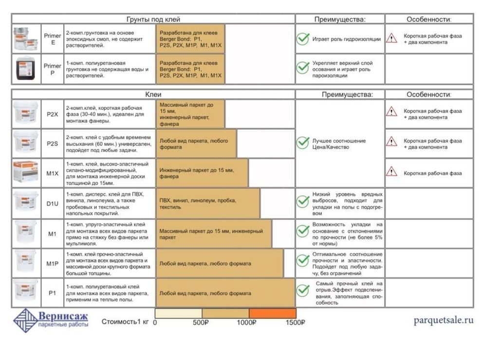  для паркета на бетонную стяжку  от 237 руб/кг